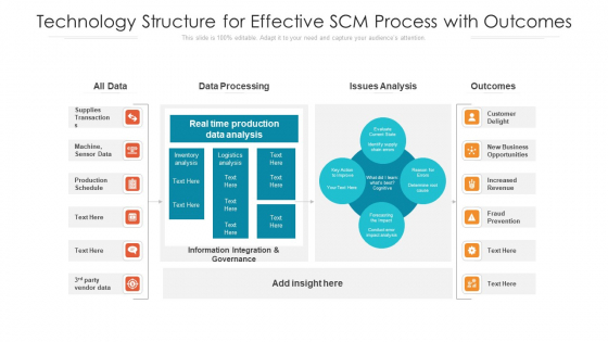 Technology Structure For Effective SCM Process With Outcomes Ppt PowerPoint Presentation File Gridlines PDF Technology Structure For Effective SCM Process With Outcomes Ppt PowerPoint Presentation File Gridlines PDF