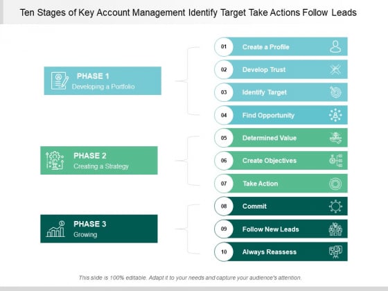 Ten Stages Of Key Account Management Identify Target Take Actions Follow Leads Ppt PowerPoint Presentation Inspiration Aids Cpb