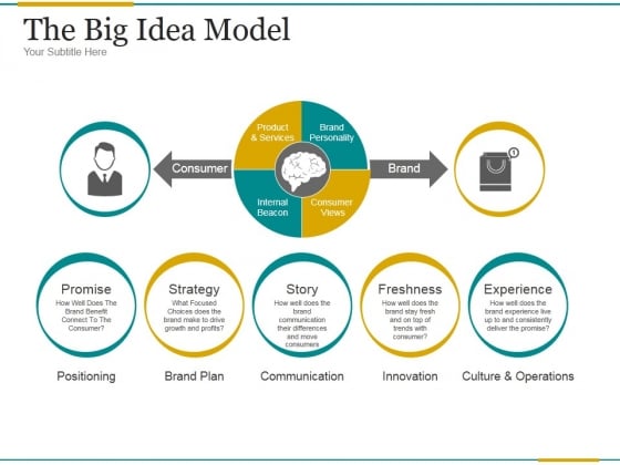 The Big Idea Model Ppt PowerPoint Presentation Guide The Big Idea Model Ppt PowerPoint Presentation Guide