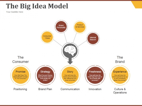 The Big Idea Model Ppt PowerPoint Presentation Visuals The Big Idea Model Ppt PowerPoint Presentation Visuals