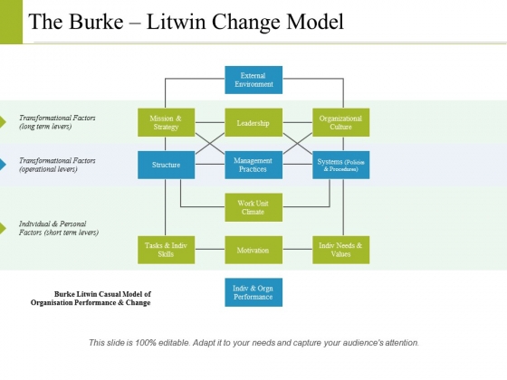 The Burke Litwin Change Model Ppt PowerPoint Presentation Outline Graphics The Burke Litwin Change Model Ppt PowerPoint Presentation Outline Graphics