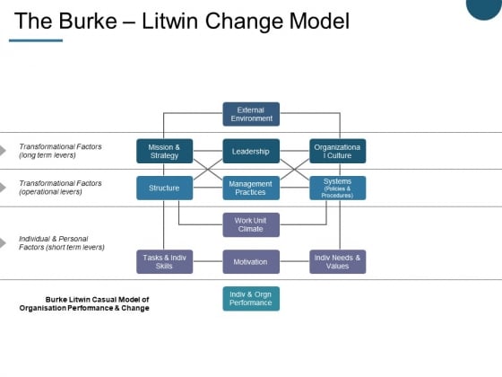 The Burke Litwin Change Model Ppt PowerPoint Presentation Summary Diagrams The Burke Litwin Change Model Ppt PowerPoint Presentation Summary Diagrams