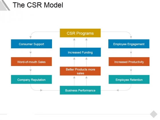 The Csr Model Ppt PowerPoint Presentation Model Format Ideas The Csr Model Ppt PowerPoint Presentation Model Format Ideas