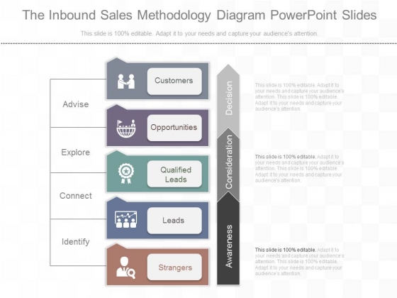 The Inbound Sales Methodology Diagram Powerpoint Slides The Inbound Sales Methodology Diagram Powerpoint Slides