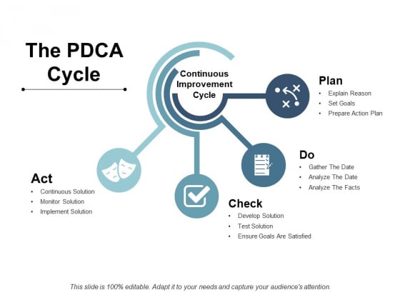 The Pdca Cycle Ppt Powerpoint Presentation Model Infographics Powerpoint Templates