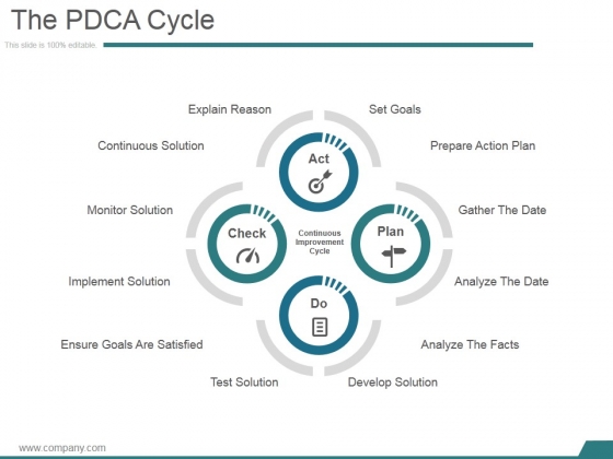 The Pdca Cycle Ppt PowerPoint Presentation Outline Pictures