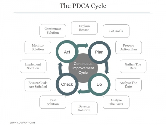 The Pdca Cycle Ppt PowerPoint Presentation Slide