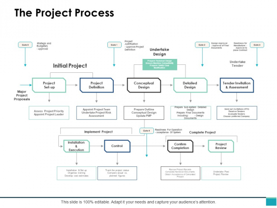 The Project Process Ppt PowerPoint Presentation Infographics Deck ...