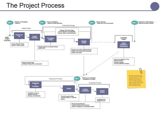 The Project Process Ppt PowerPoint Presentation Inspiration Styles The Project Process Ppt PowerPoint Presentation Inspiration Styles