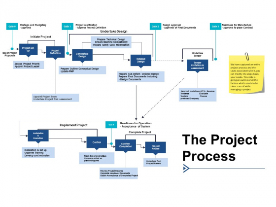 The Project Process Ppt PowerPoint Presentation Show Guide - PowerPoint ...