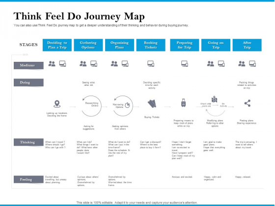 Think Feel Do Journey Map Customer Retention And Engagement Strategy Information PDF