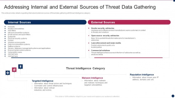 Threat Management At Workplace Addressing Internal And External Sources Of Threat Data Microsoft Pdf