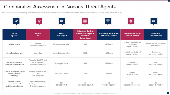 Threat Management At Workplace Comparative Assessment Of Various Threat Agents Professional Pdf