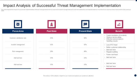 Threat Management At Workplace Impact Analysis Of Successful Threat Management Implementation Diagrams PDF