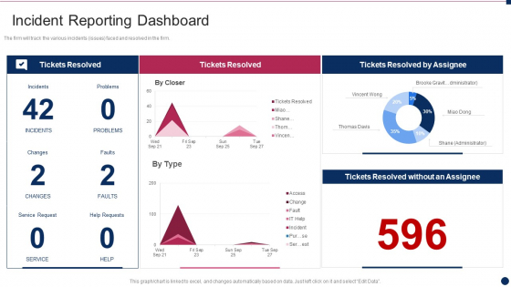 Threat Management At Workplace Incident Reporting Dashboard Sample PDF