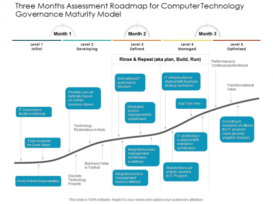 Three Months Assessment Roadmap For Computer Technology Governance Maturity Model Demonstration