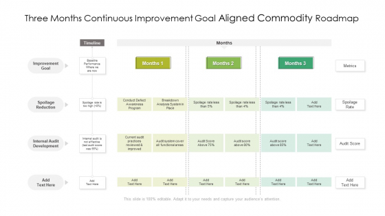 Three Months Continuous Improvement Goal Aligned Commodity Roadmap Sample