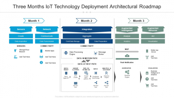Three Months Iot Technology Deployment Architectural Roadmap Formats Three Months Iot Technology Deployment Architectural Roadmap Formats