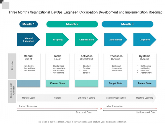 Three Months Organizational Devops Engineer Occupation Development And Implementation Roadmap Diagrams