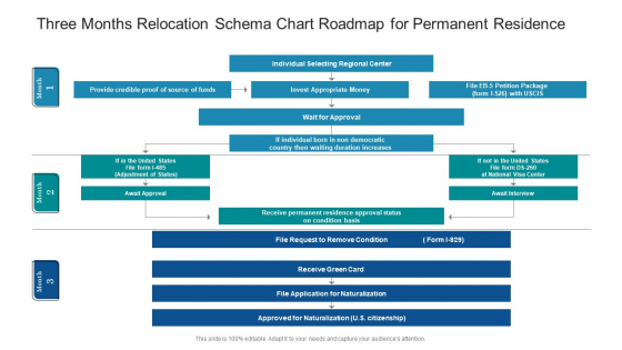 Three Months Relocation Schema Chart Roadmap For Permanent Residence Guidelines Three Months Relocation Schema Chart Roadmap For Permanent Residence Guidelines