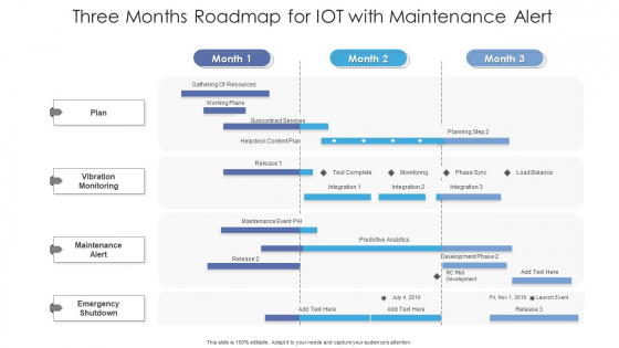 Three Months Roadmap For IOT With Maintenance Alert Demonstration