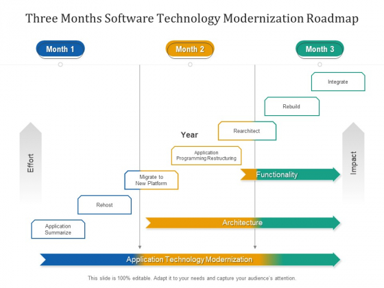 Three Months Software Technology Modernization Roadmap Formats
