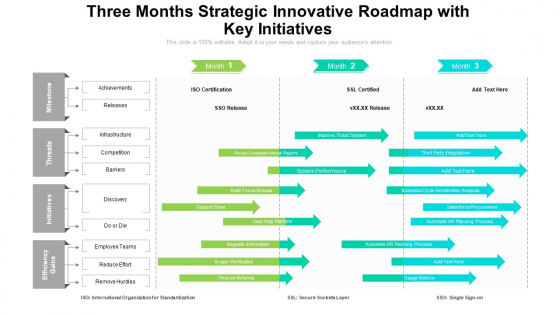 Three Months Strategic Innovative Roadmap With Key Initiatives Topics