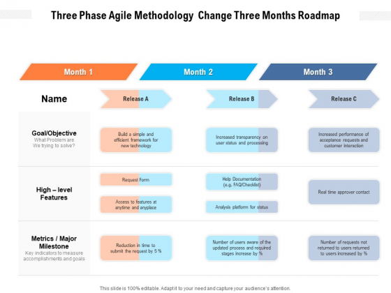 Three Phase Agile Methodology Change Three Months Roadmap Demonstration Three Phase Agile Methodology Change Three Months Roadmap Demonstration
