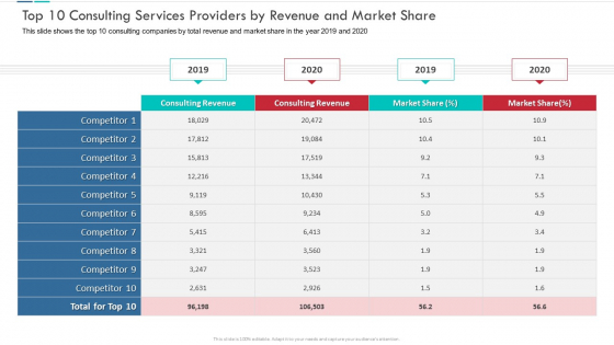 Top 10 Consulting Services Providers By Revenue And Market Share Information PDF Top 10 Consulting Services Providers By Revenue And Market Share Information PDF