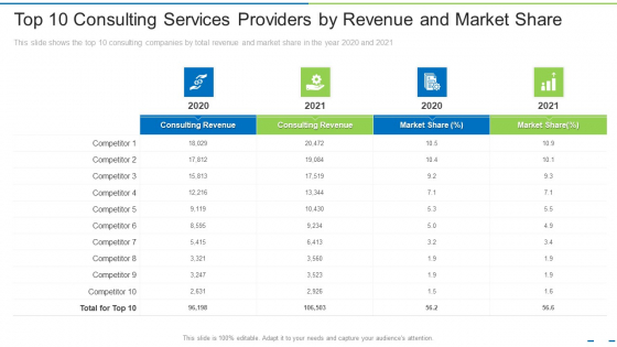 Top 10 Consulting Services Providers By Revenue And Market Share Ppt Inspiration Outfit PDF Top 10 Consulting Services Providers By Revenue And Market Share Ppt Inspiration Outfit PDF
