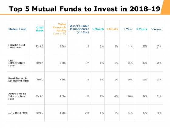 Top 5 Mutual Funds To Invest In 2018 To 19 Ppt PowerPoint Presentation Backgrounds Top 5 Mutual Funds To Invest In 2018 To 19 Ppt PowerPoint Presentation Backgrounds