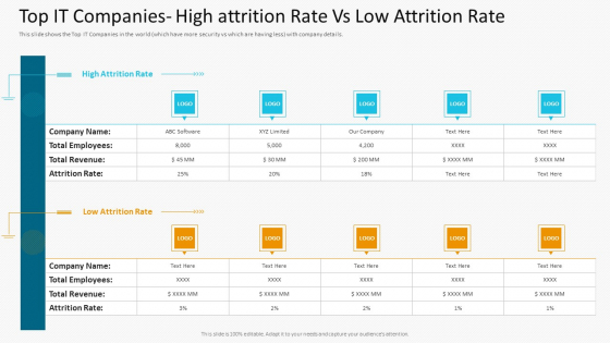 Top IT Companies High Attrition Rate Vs Low Attrition Rate Brochure PDF PowerPoint Templates