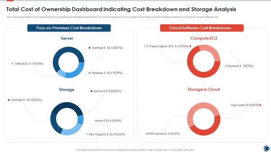 Total Cost Of Ownership Dashboard Indicating Cost Breakdown And Storage Analysis Rules PDF