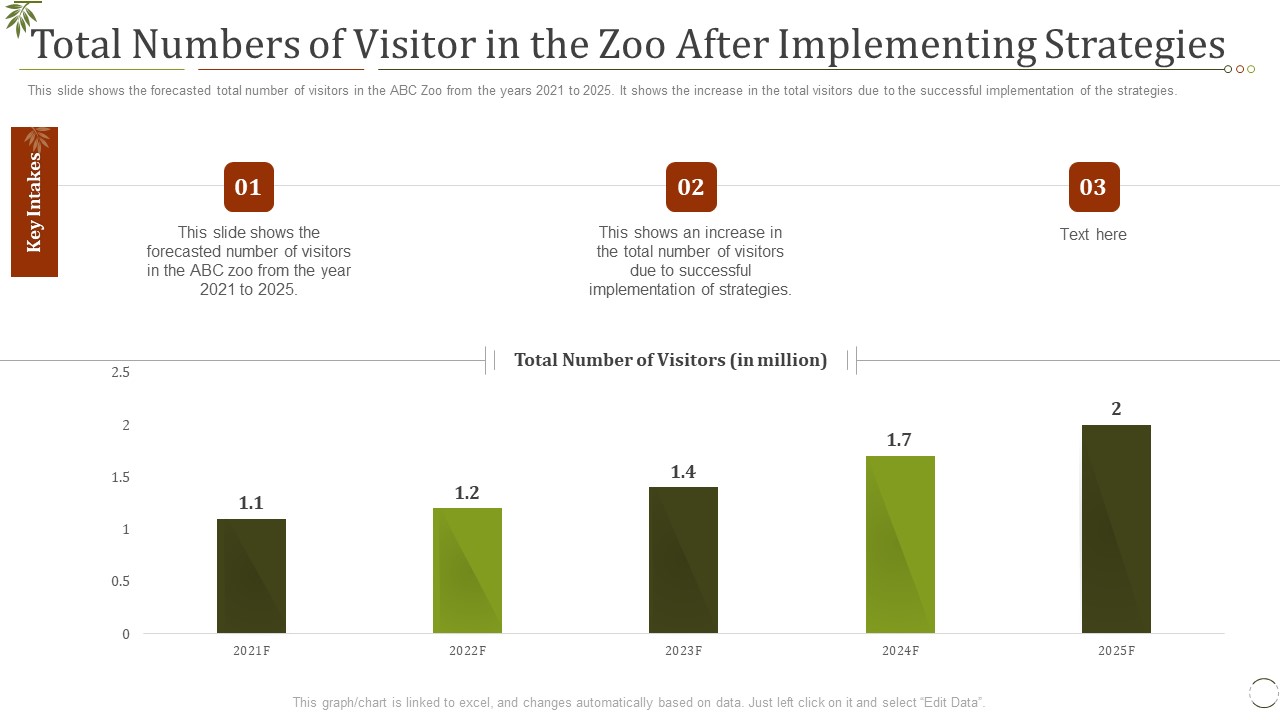 Total Numbers Of Visitor In The Zoo After Implementing Strategies Ppt Outline Good PDF