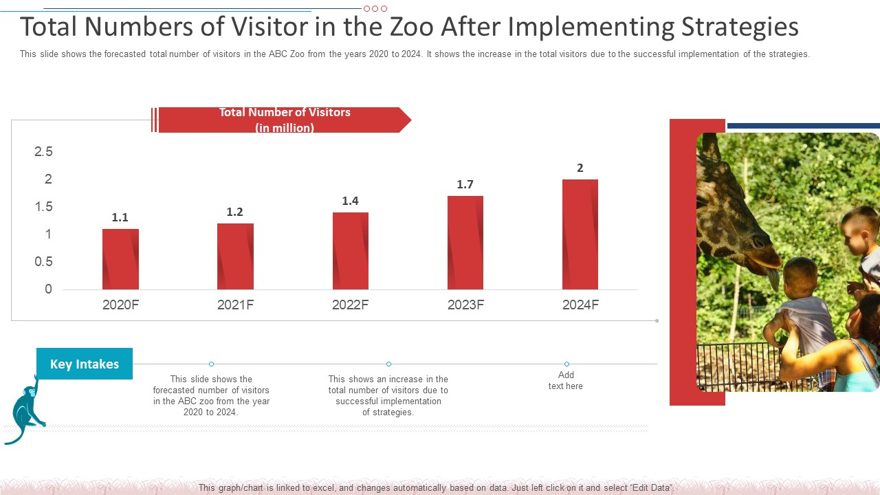 Total Numbers Of Visitor In The Zoo After Implementing Strategies Template PDF