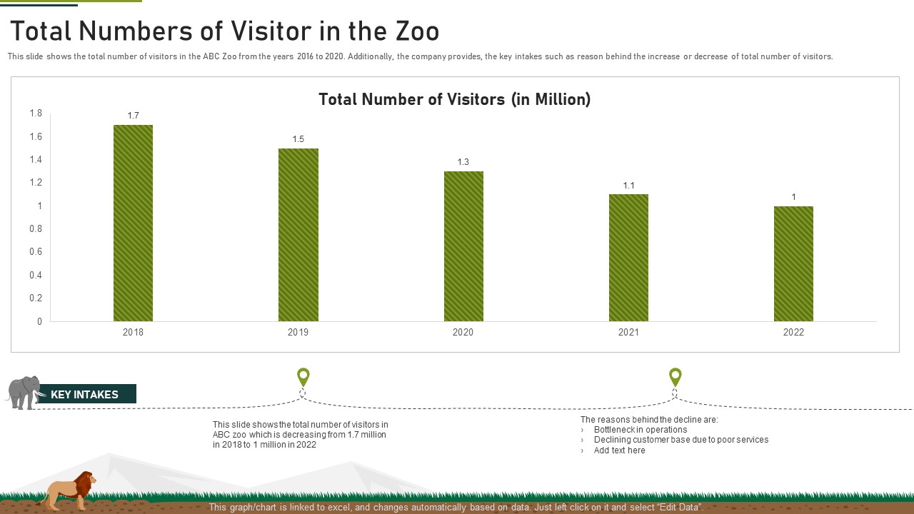 Total Numbers Of Visitor In The Zoo Ppt Inspiration Rules PDF