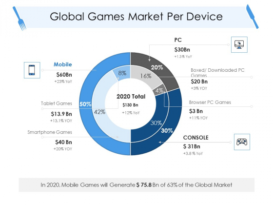 Tourism And Hospitality Industry Global Games Market Per Device Graphics PDF