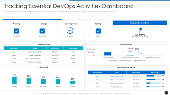 Tracking Essential Devops Activities Dashboard Graphics PDF