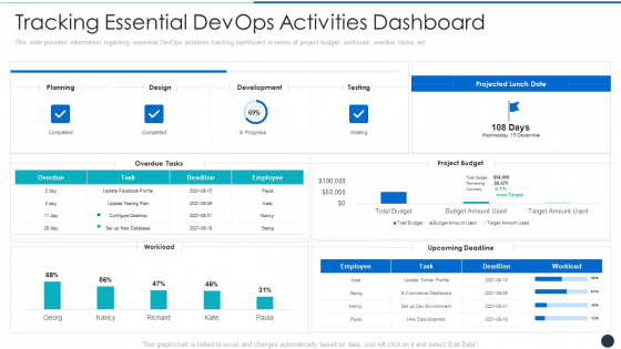 Tracking Essential Devops Activities Dashboard Graphics PDF Tracking Essential Devops Activities Dashboard Graphics PDF