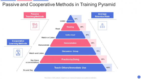 Training_Pyramid_Ppt_PowerPoint_Presentation_Complete_With_Slides_Slide_5