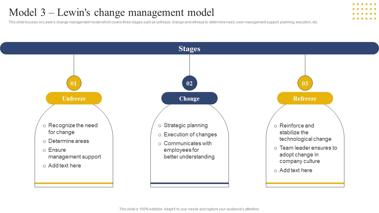 Lewins change management model
