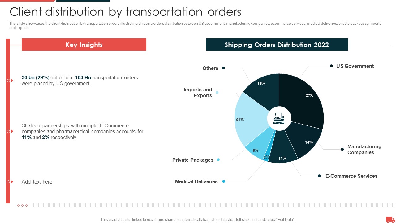 Transportation And Logistics Services Company Profile Client Distribution By Transportation Graphics PDF