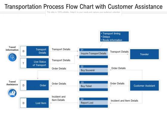 Transportation Process Flow Chart With Customer Assistance Ppt PowerPoint Presentation Inspiration Background Designs PDF