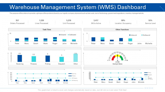 Transporting Company Warehouse Management System WMS Dashboard Processed Ppt Layouts Portfolio PDF