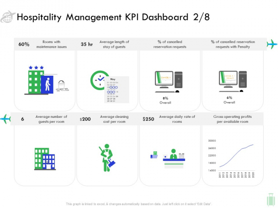Travel And Leisure Industry Analysis Hospitality Management KPI Dashboard Cost Professional PDF