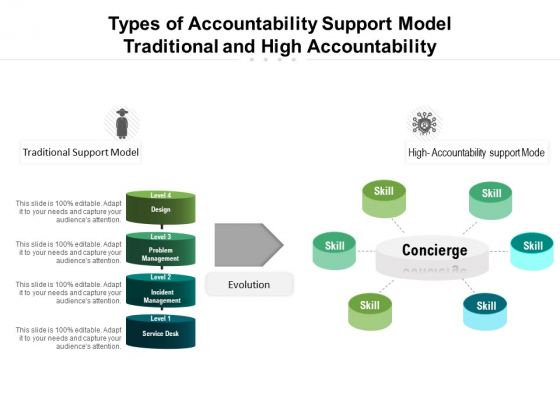 Types Of Accountability Support Model Traditional And High Accountability Ppt PowerPoint Presentation Portfolio Layout PDF