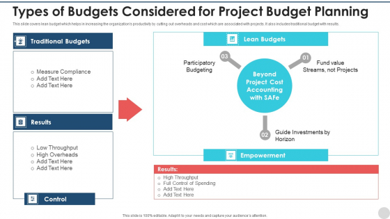 Types Of Budgets Considered For Project Budget Planning Formats PDF