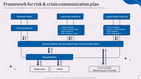 Types Of Corporate Communication Techniques Framework For Risk And Crisis Communication Plan Ideas PDF