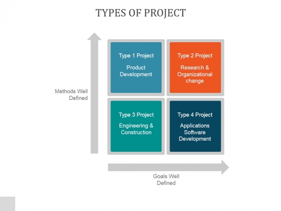 Types Of Project Ppt PowerPoint Presentation Picture