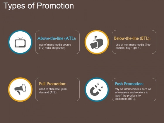 Types Of Promotion Ppt PowerPoint Presentation Topics